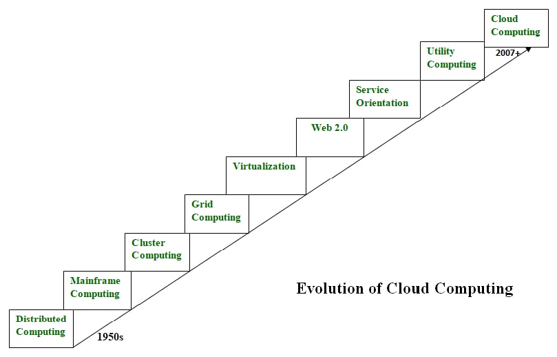 Cloud Computing