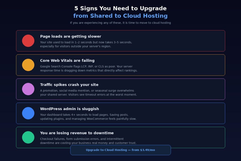 Five signs you need to upgrade from shared hosting to cloud hosting including slow page loads, failing Core Web Vitals, traffic spikes, sluggish WordPress admin, and revenue loss from downtime