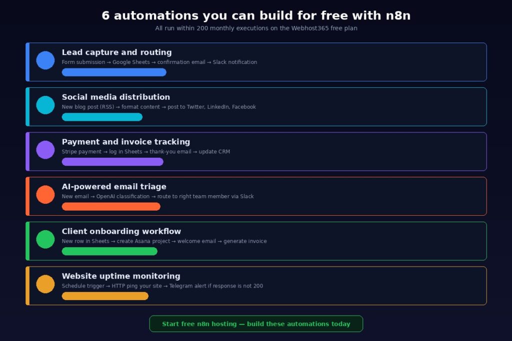 Six practical workflow automations you can build for free with n8n including lead capture social media distribution payment tracking AI email triage client onboarding and uptime monitoring