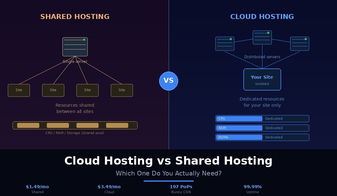 Cloud hosting vs shared hosting comparison showing single shared server with multiple sites versus distributed cloud servers with isolated dedicated resources