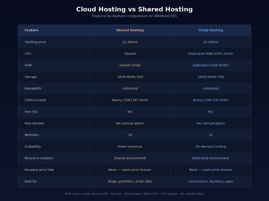 Cloud hosting vs shared hosting feature comparison table showing pricing, CPU, RAM, storage, CDN, and scalability differences
