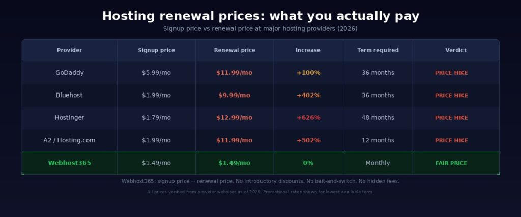 Hosting renewal price comparison table showing signup versus renewal prices for GoDaddy Bluehost Hostinger A2 Hosting and Webhost365 with percentage increases