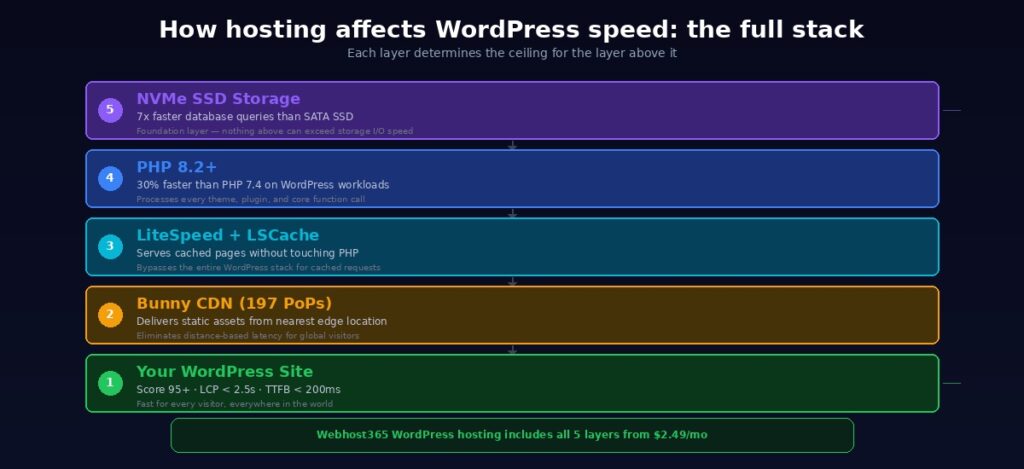 Five-layer hosting stack diagram showing how NVMe SSD storage PHP 8.2 LiteSpeed LSCache Bunny CDN and WordPress site performance connect with each layer determining the ceiling for the layer above