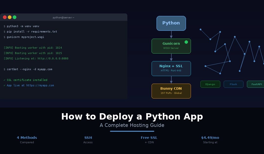 How to deploy a Python app showing terminal with Gunicorn and pip commands alongside server stack with Python Gunicorn Nginx SSL and Bunny CDN connected to global network with Django Flask and FastAPI badges