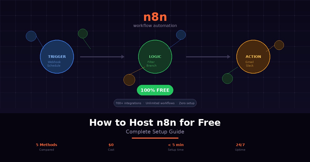 How to Host n8n for Free: Complete Setup Guide