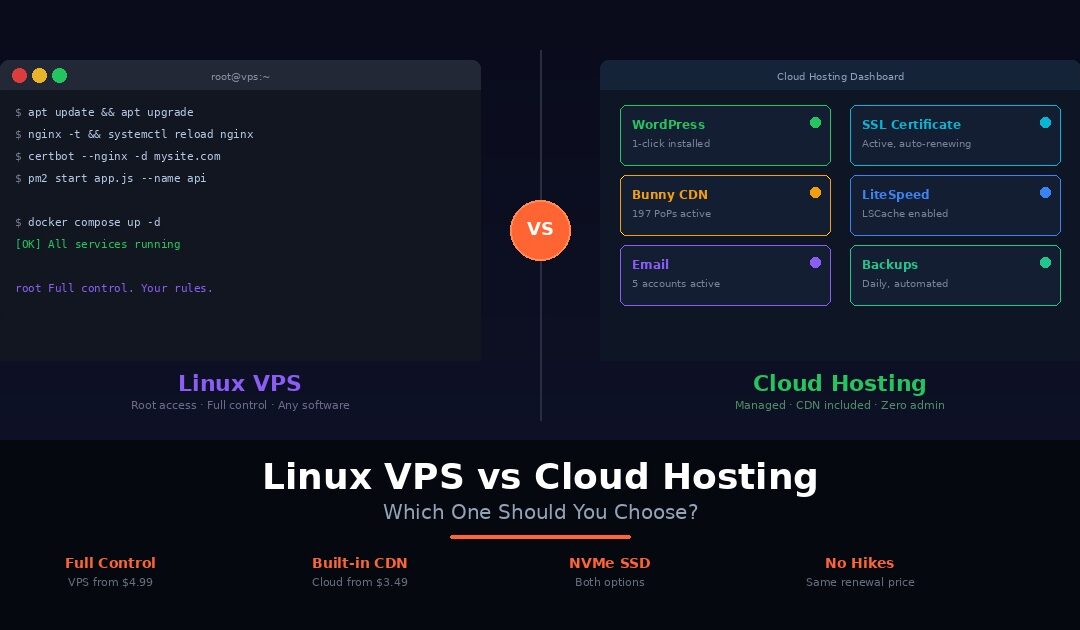 Linux VPS vs cloud hosting comparison showing terminal with SSH commands on left side and cloud hosting dashboard with WordPress CDN SSL and LiteSpeed cards on right side