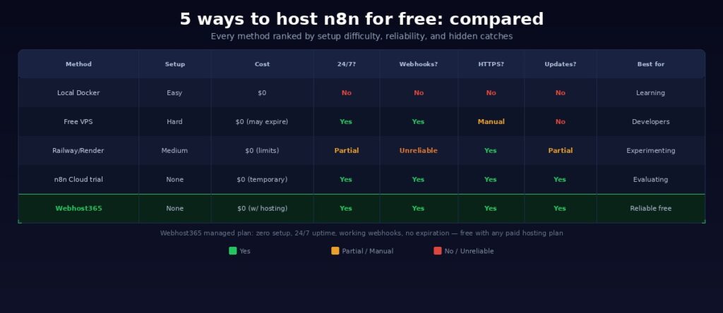 Comparison table of five free n8n hosting methods showing setup difficulty cost uptime webhooks HTTPS and managed updates for Local Docker free VPS Railway Render n8n Cloud trial and Webhost365