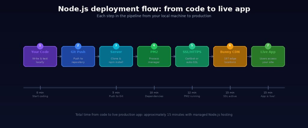 Node.js deployment flow diagram showing seven steps from writing code to live app including Git push server setup PM2 SSL Bunny CDN with 15-minute timeline