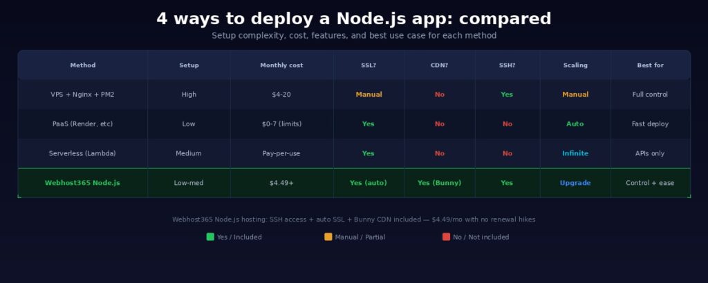 Comparison table of four Node.js deployment methods showing setup complexity cost SSL CDN SSH and scaling for VPS PaaS serverless and managed hosting