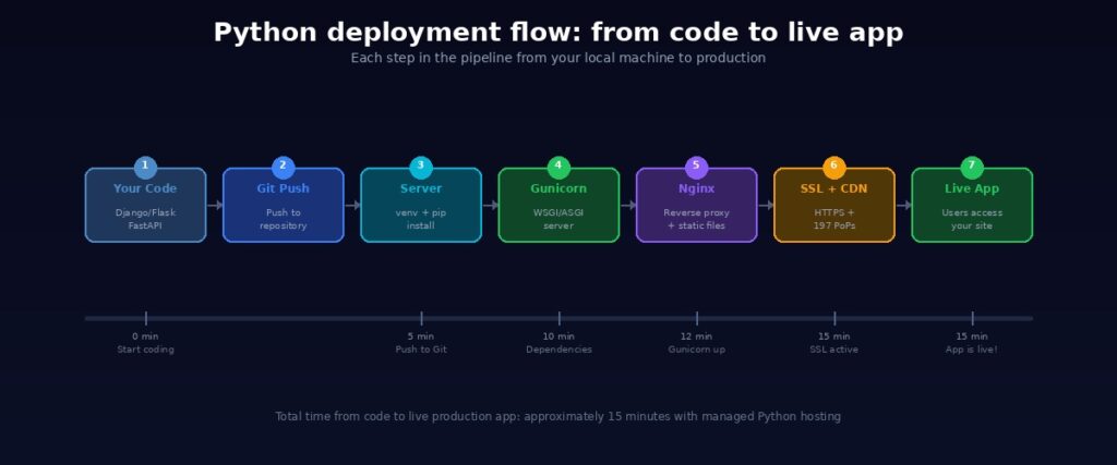 Python deployment flow diagram showing seven steps from writing code to live app including Git push server setup Gunicorn Nginx SSL and Bunny CDN with 15-minute timeline