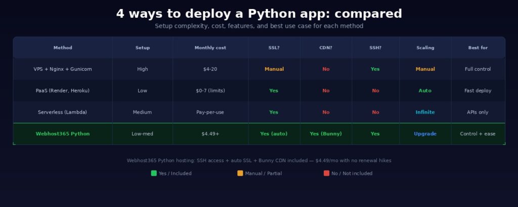 Comparison table of four Python deployment methods showing setup complexity cost SSL CDN SSH and scaling for VPS PaaS serverless and managed hosting