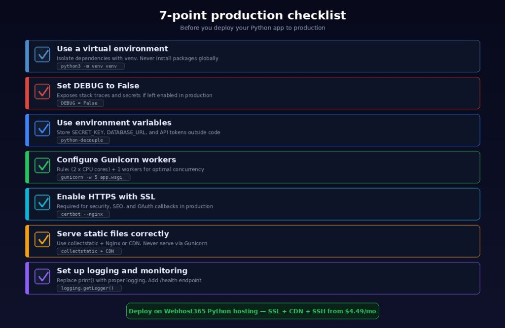 Seven-point Python production checklist covering virtual environment DEBUG False environment variables Gunicorn workers SSL static files and logging with code snippets for each step