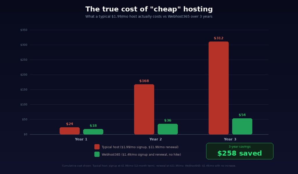 Bar chart comparing cumulative 3-year hosting cost between a typical host with renewal hikes totalling $312 and Webhost365 with no hike totalling $54 showing $258 in savings