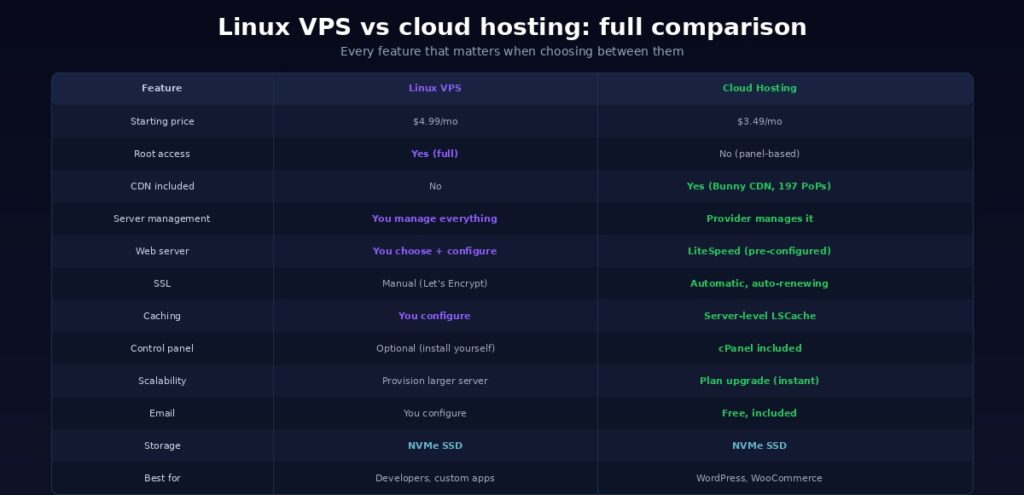Feature comparison table showing Linux VPS versus cloud hosting across 12 criteria including root access CDN server management SSL caching scalability and storage with VPS and cloud advantages highlighted in purple and green