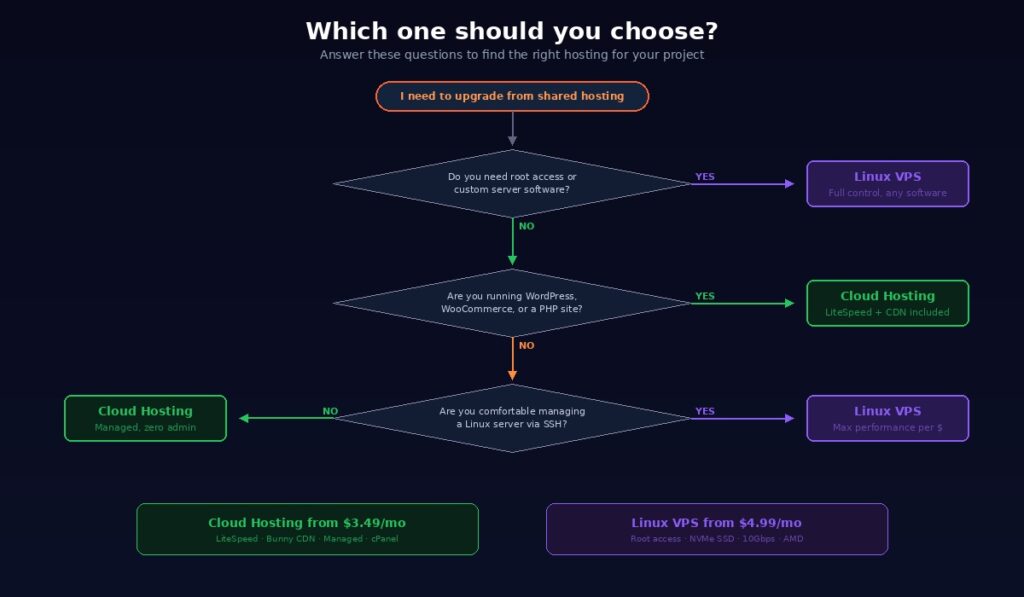 Decision flowchart helping users choose between Linux VPS and cloud hosting based on three questions about root access needs WordPress usage and Linux server management comfort level