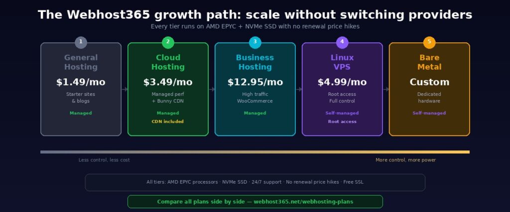 Webhost365 growth path showing five hosting tiers from general hosting at 1.49 per month through cloud hosting business hosting Linux VPS and bare metal with managed and self-managed labels and gradient bar from less control to more power