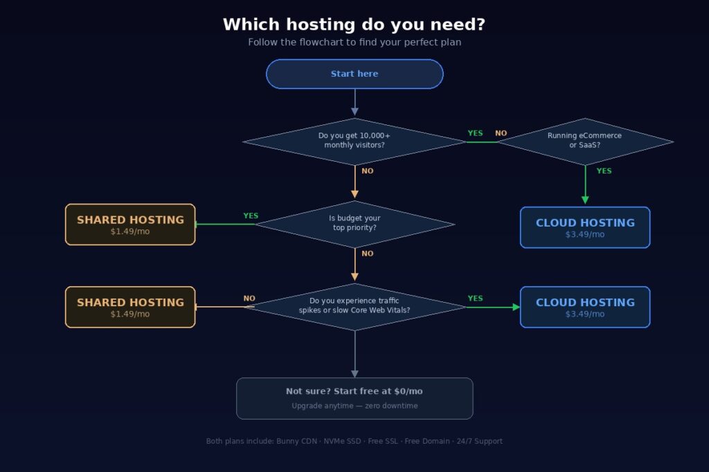 Decision flowchart helping website owners choose between shared hosting and cloud hosting based on traffic, budget, and performance needs