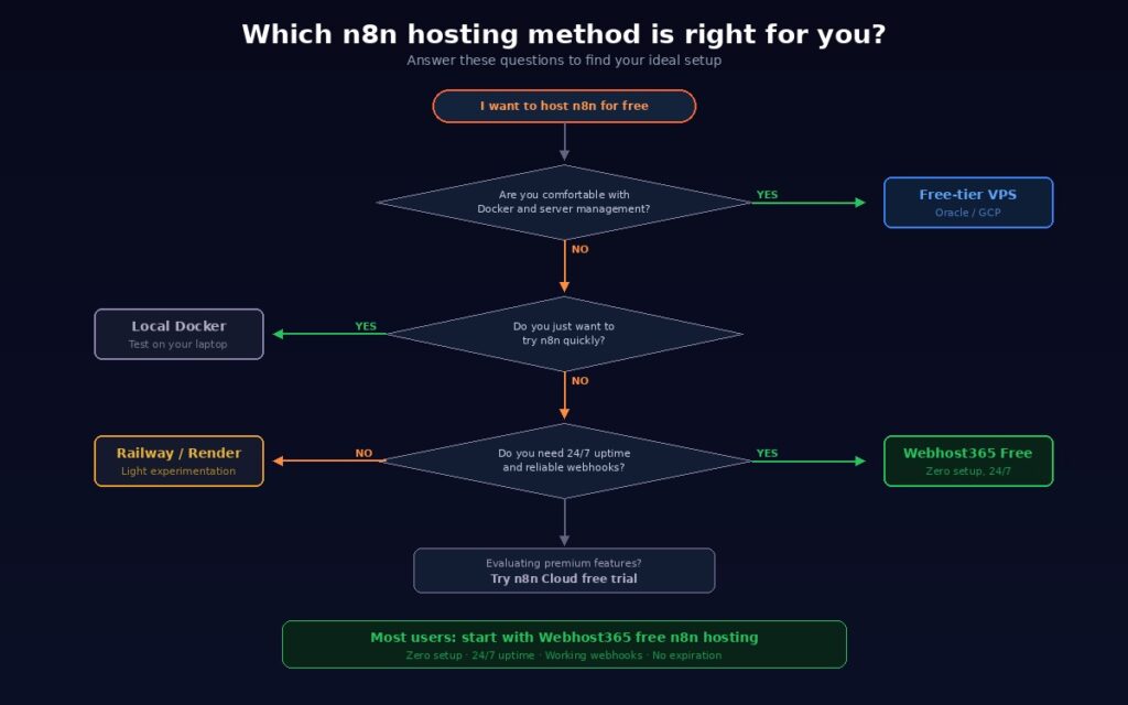 Decision flowchart helping users choose between five free n8n hosting methods based on technical skill level and reliability needs