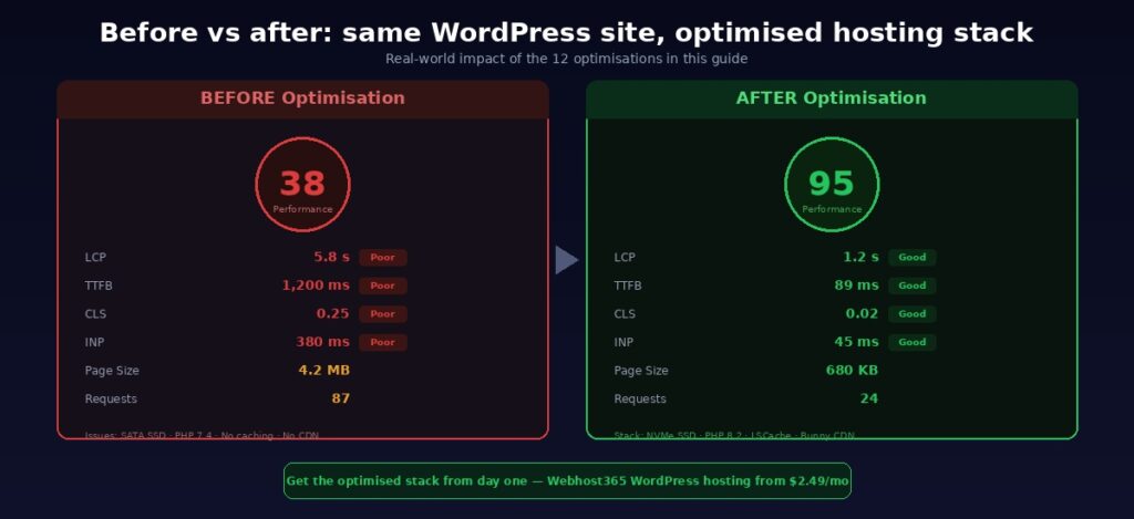 Five-layer hosting stack diagram showing how NVMe SSD storage PHP 8.2 LiteSpeed LSCache Bunny CDN and WordPress site performance connect with each layer determining the ceiling for the layer above