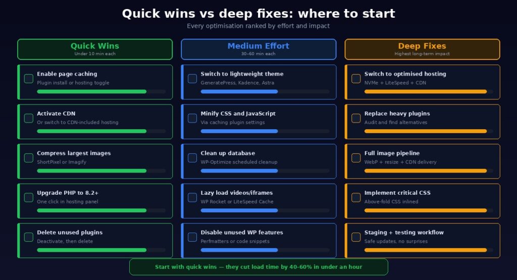 Priority matrix showing 15 WordPress speed optimisations organised into three columns quick wins under 10 minutes medium effort 30 to 60 minutes and deep fixes with highest long-term impact