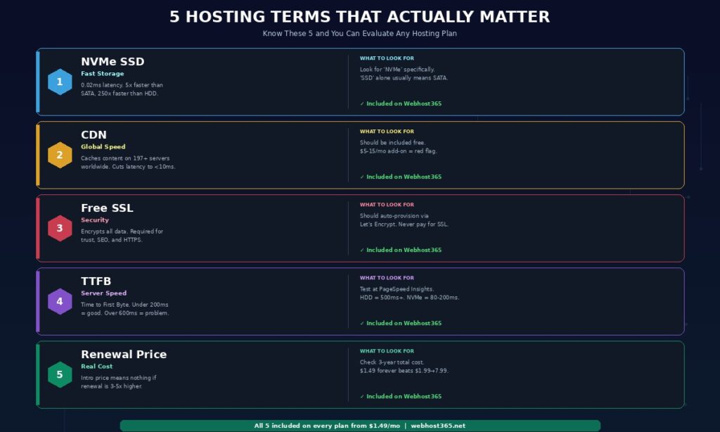 5 hosting terms that actually matter showing numbered cards for NVMe SSD with 0.02ms latency as fast storage CDN with 197 edge locations as global speed free SSL via Let's Encrypt as security TTFB under 200ms as server speed and renewal price as real cost each with what to look for guidance and green checkmark showing all included on Webhost365