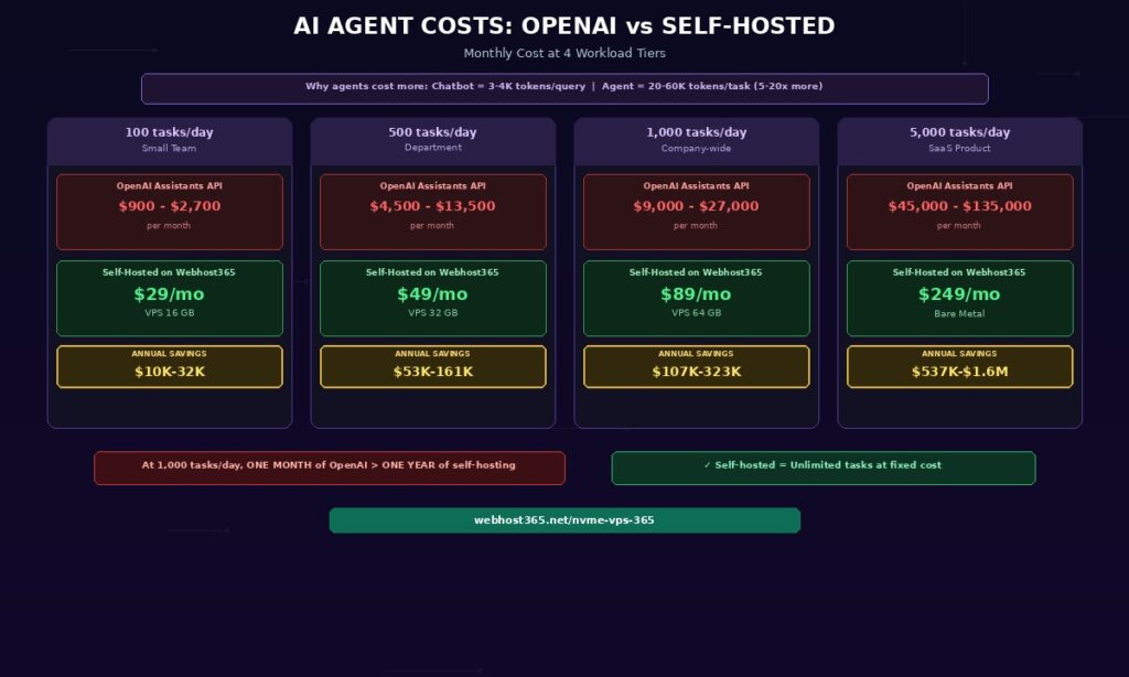 AI agent cost comparison showing 4 workload tier cards from 100 tasks per day small team through 500 department 1000 company-wide and 5000 SaaS product with OpenAI Assistants API costs in red ranging from 900 to 135000 dollars per month versus self-hosted on Webhost365 VPS in green from 29 to 249 dollars per month with annual savings callouts from 10K to 1.6 million dollars and insight that one month of OpenAI exceeds one year of self-hosting at 1000 tasks per day
