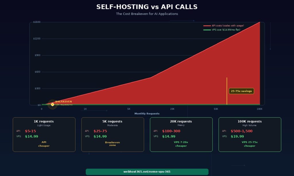 Self-hosting versus API calls cost breakeven chart showing API costs rising steeply as a red line from zero to 1500 dollars at 100K requests versus flat green VPS line at 14.99 per month with breakeven point at approximately 5000 requests and four comparison cards showing VPS is 7 to 20 times cheaper at 20K requests and 25 to 75 times cheaper at 100K requests