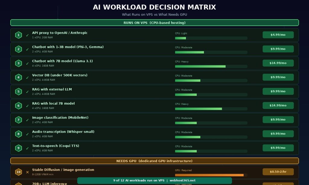 AI workload decision matrix showing 9 workloads that run on VPS with green checkmarks including API proxy chatbot with 3B and 7B models vector database RAG image classification audio transcription and text to speech with CPU intensity bars and pricing from 4.99 to 14.99 per month versus 3 workloads needing GPU with amber X marks including Stable Diffusion 70B plus LLM and model training