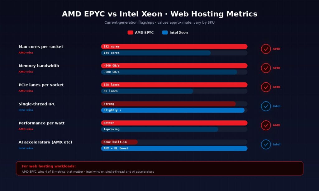 Horizontal bar chart comparing AMD EPYC and Intel Xeon across six web hosting metrics showing AMD EPYC wins 4 of 6 — max cores per socket, memory bandwidth, PCIe lanes, and performance per watt — while Intel Xeon wins on single-thread IPC and AI accelerators