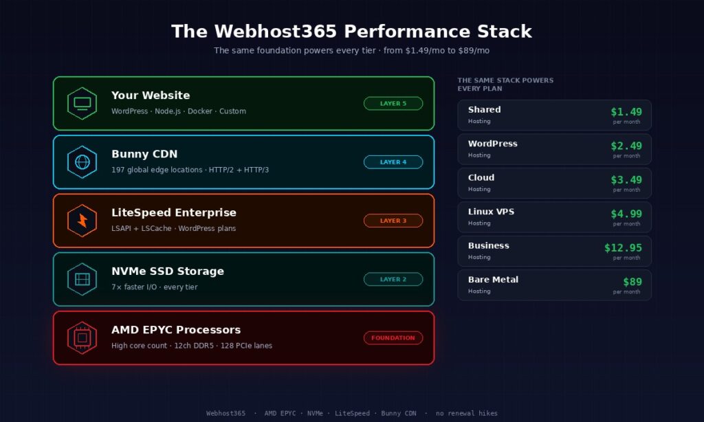 Layered diagram of the Webhost365 performance stack showing AMD EPYC processors as the foundation, NVMe SSD storage, LiteSpeed Enterprise web server, Bunny CDN across 197 edge locations, and the user's website at the top, with a pricing ladder showing the same stack powers every plan from $1.49 Shared Hosting to $89 Bare Metal Servers per month