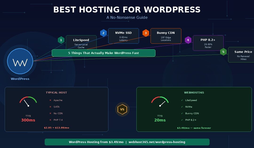 Best hosting for WordPress showing WordPress W logo connected to 5 speed factors LiteSpeed server cache NVMe SSD Bunny CDN PHP 8.2 and same renewal price with side by side comparison of typical host at 300ms TTFB with Apache SATA no CDN versus Webhost365 at 20ms TTFB with LiteSpeed NVMe Bunny CDN