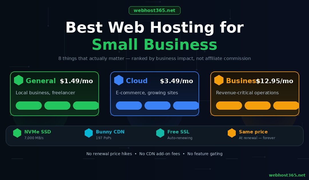 Best web hosting for small business showing three tier cards General at 1.49 per month Cloud at 3.49 per month and Business at 12.95 per month with hexagonal infrastructure badges for NVMe SSD Bunny CDN free SSL and same price at renewal on Webhost365