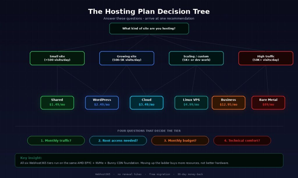 Decision tree flowchart for choosing a hosting plan asking about traffic level and site type with six end-node recommendations — Shared Hosting, WordPress Hosting, Cloud Hosting, Linux VPS, Business Hosting, or Bare Metal Server — each paired with a Webhost365 starting price from $1.49 to $89 per month