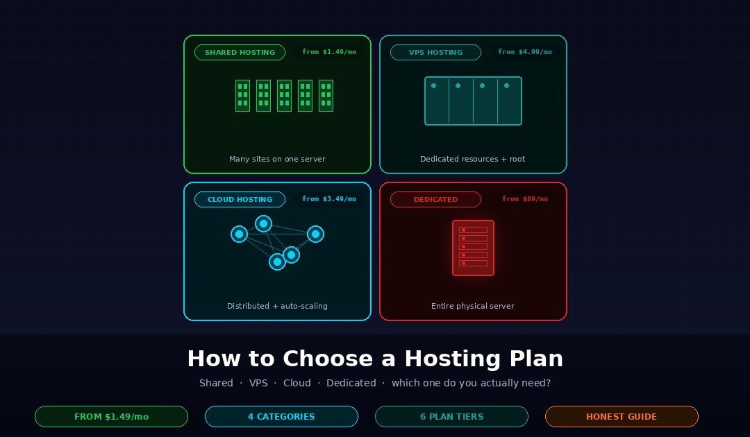 Four-panel visual comparison of shared, VPS, cloud, and dedicated hosting showing each category as distinct architecture with starting prices — shared at $1.49 per month, VPS at $4.99 per month, cloud at $3.49 per month, and dedicated bare metal at $89 per month