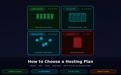 How to Choose a Hosting Plan: Shared vs VPS vs Cloud vs Dedicated