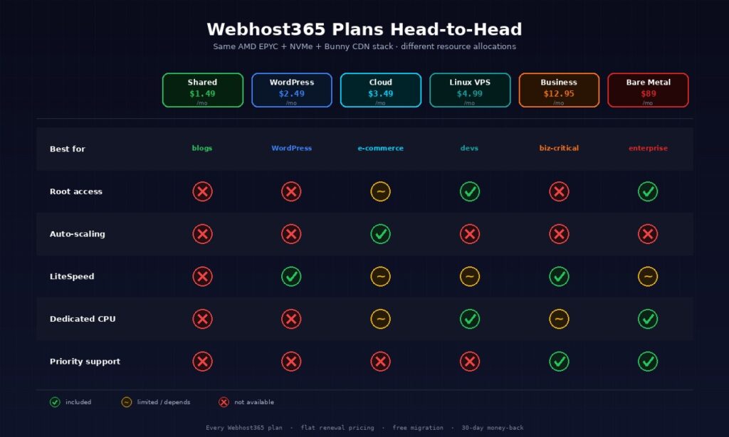 Head-to-head comparison matrix of six Webhost365 hosting plans — Shared $1.49, WordPress $2.49, Cloud $3.49, Linux VPS $4.99, Business $12.95, and Bare Metal $89 per month — across target audience, root access, auto-scaling, LiteSpeed inclusion, dedicated CPU, and priority support with color-coded check, tilde, and X status icons