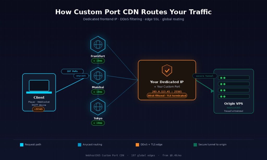 Architecture diagram of how Custom Port CDN routes traffic from a client through anycast edge PoPs in Frankfurt, Mumbai, and Tokyo to a dedicated frontend IP with DDoS filtering and TLS termination, then forwards to an origin VPS server over a secure tunnel