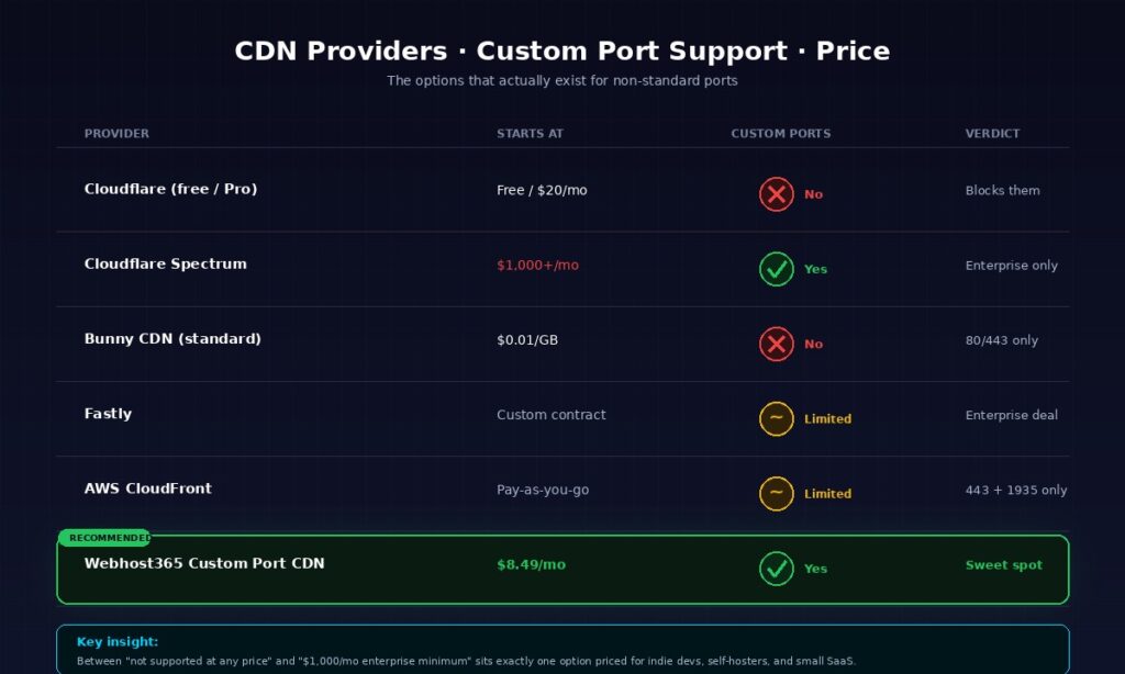Comparison matrix of six CDN providers and their custom port support with pricing showing Cloudflare free blocks custom ports, Cloudflare Spectrum supports them at $1000 per month enterprise only, Bunny CDN standard blocks them, Fastly requires custom contract, AWS CloudFront supports only ports 443 and 1935, while Webhost365 Custom Port CDN supports any port at $8.49 per month