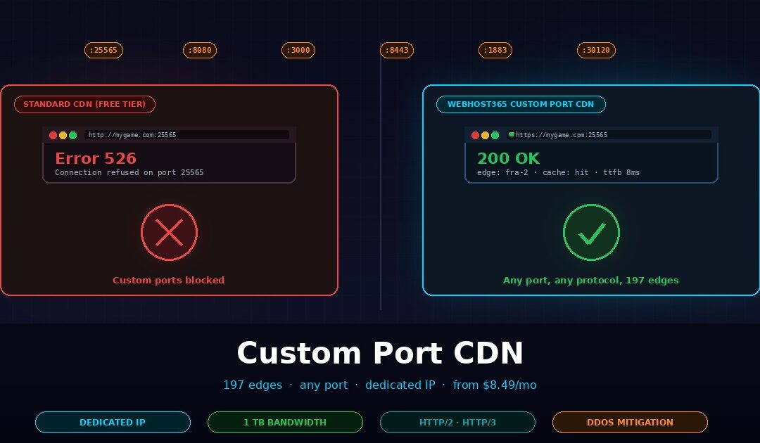 Custom Port CDN comparison showing standard CDN blocking port 25565 with Error 526 on the left and Webhost365 Custom Port CDN successfully routing traffic on ports 25565, 8080, 3000, 8443, 1883, and 30120 with 200 OK response on the right