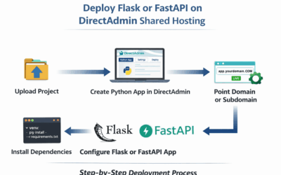 How to Deploy Flask or FastAPI on DirectAdmin Shared Hosting