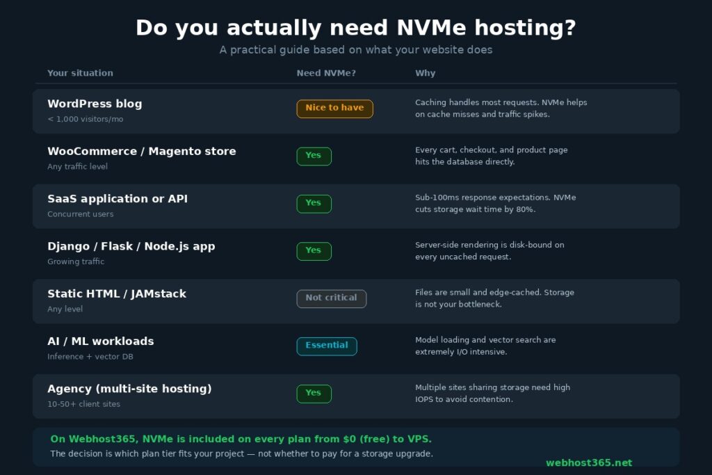 Decision guide showing seven website types with yes no essential or nice to have recommendations for NVMe hosting including WordPress WooCommerce SaaS static sites and AI workloads