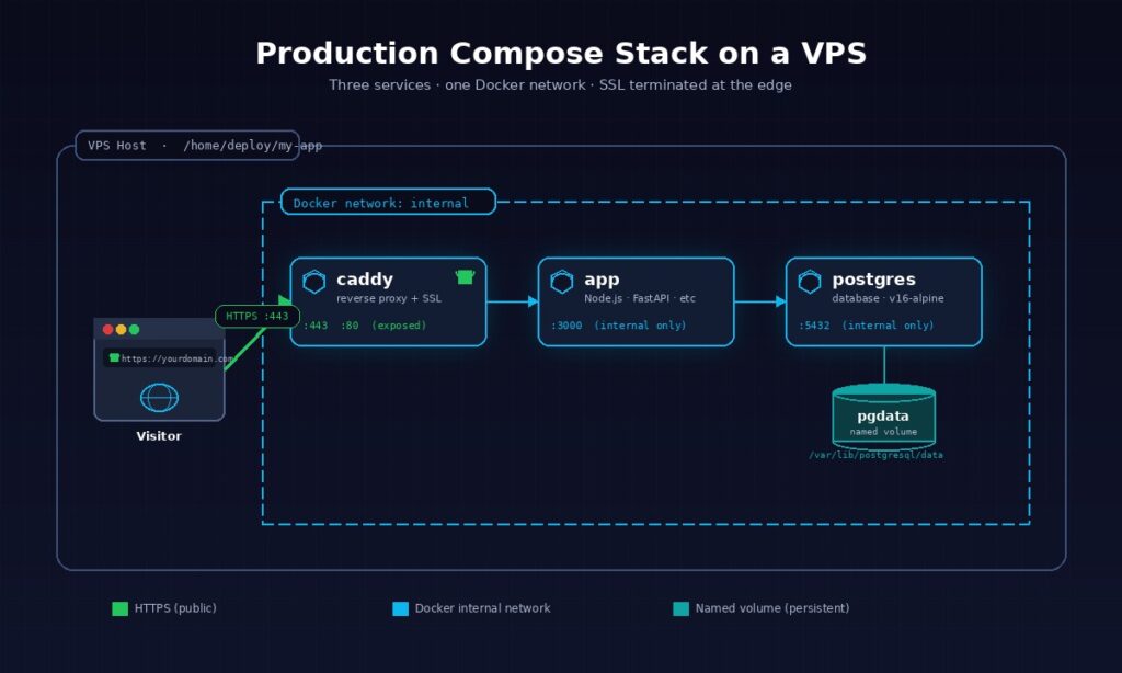 Architecture diagram of a three-service Docker Compose stack on a VPS with Caddy reverse proxy, Node.js app, and PostgreSQL database sharing a Docker internal network with a named pgdata volume