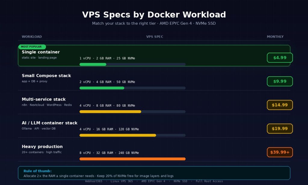 Decision matrix showing recommended Webhost365 VPS specs and monthly cost for five Docker workload tiers from single container at $4.99 to heavy production at $39.99