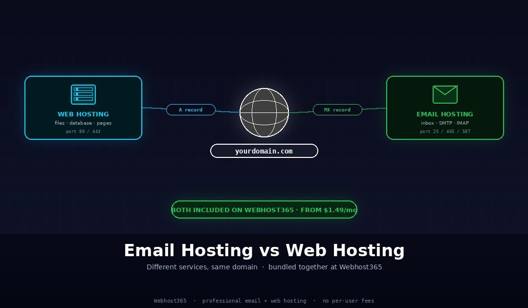 Visualization of how a single custom domain like yourdomain.com routes to two different services through DNS — A records direct visitors to web hosting infrastructure handling files, databases, and pages on ports 80 and 443, while MX records direct emails to email hosting infrastructure handling inboxes, SMTP, and IMAP on ports 25, 465, and 587, with both services bundled together on Webhost365 from $1.49 per month
