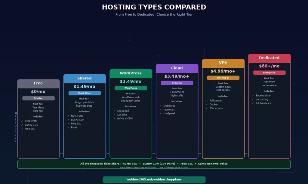 Hosting types compared showing ascending step cards from free at zero dollars to shared at 1.49 WordPress at 3.49 cloud at 3.49 VPS at 4.99 and dedicated at 80 dollars plus with best for use cases and included features per tier with vertical resources arrow and foundation bar showing all Webhost365 tiers share NVMe SSD Bunny CDN free SSL and same renewal price