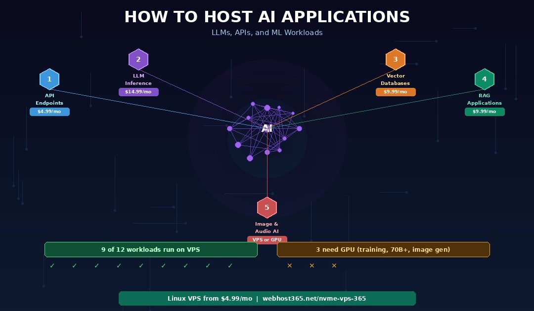 How to host AI applications showing neural network brain icon connected to 5 AI workload types API endpoints at 4.99 per month LLM inference at 14.99 vector databases at 9.99 RAG applications at 9.99 and image audio AI with banner showing 9 of 12 workloads run on VPS and 3 need GPU on Webhost365
