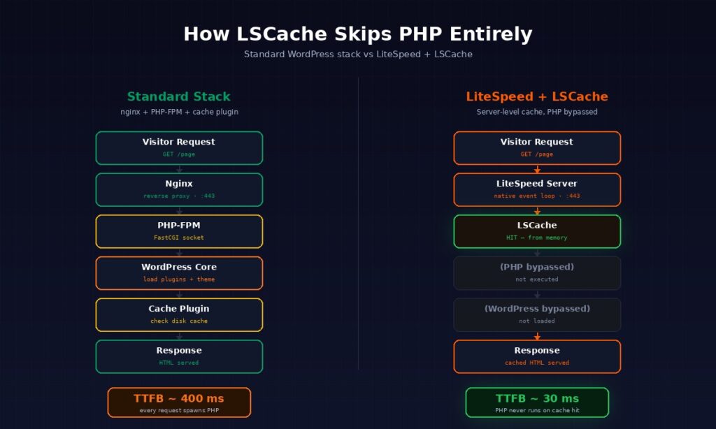 Flow diagram comparing standard WordPress request lifecycle taking 400ms through nginx, PHP-FPM, WordPress core, and cache plugin versus LiteSpeed with LSCache serving cached pages in 30ms by bypassing PHP execution entirely