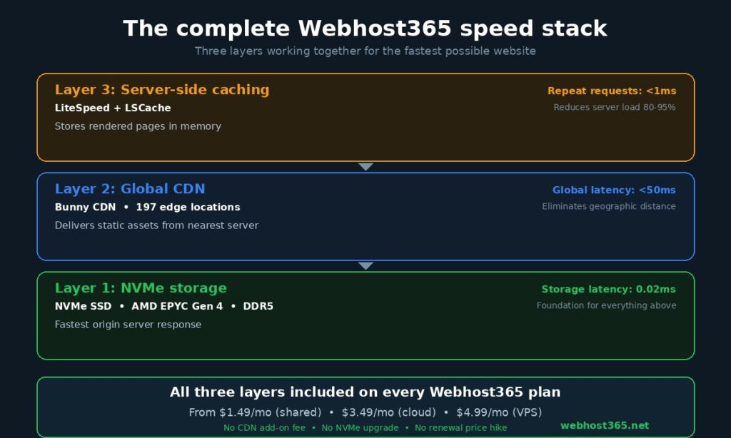 Three layer speed stack diagram showing NVMe SSD storage at the foundation Bunny CDN with 197 edge locations in the middle and LiteSpeed cache on top with performance metrics at each layer