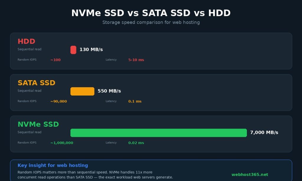 NVMe SSD vs SATA SSD vs HDD speed comparison showing NVMe at 7000 MB per second SATA SSD at 550 MB per second and HDD at 130 MB per second with bar chart and latency figures