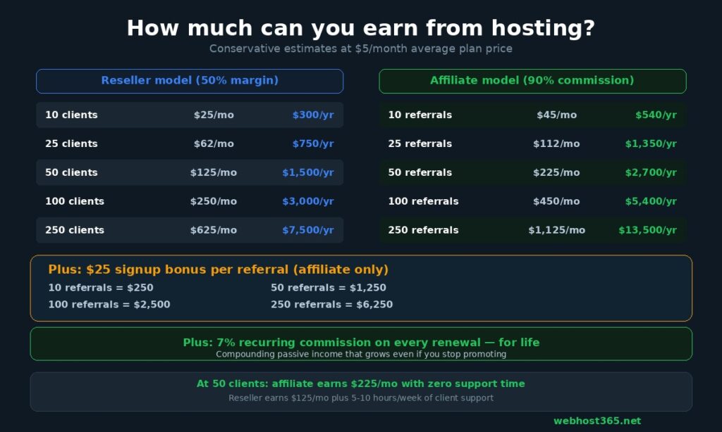 Hosting revenue calculator showing earnings at 10 25 50 100 and 250 clients for reseller model at 50 percent margin and affiliate model at 90 percent commission plus 25 dollar signup bonus and 7 percent lifetime recurring